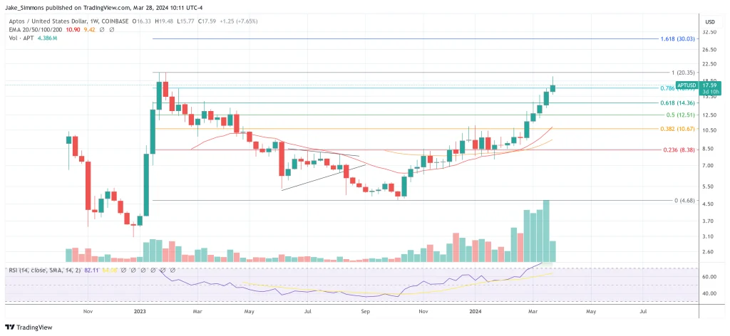 BlackRock Tokenization Fund | Source: APTUSD on TradingView.com